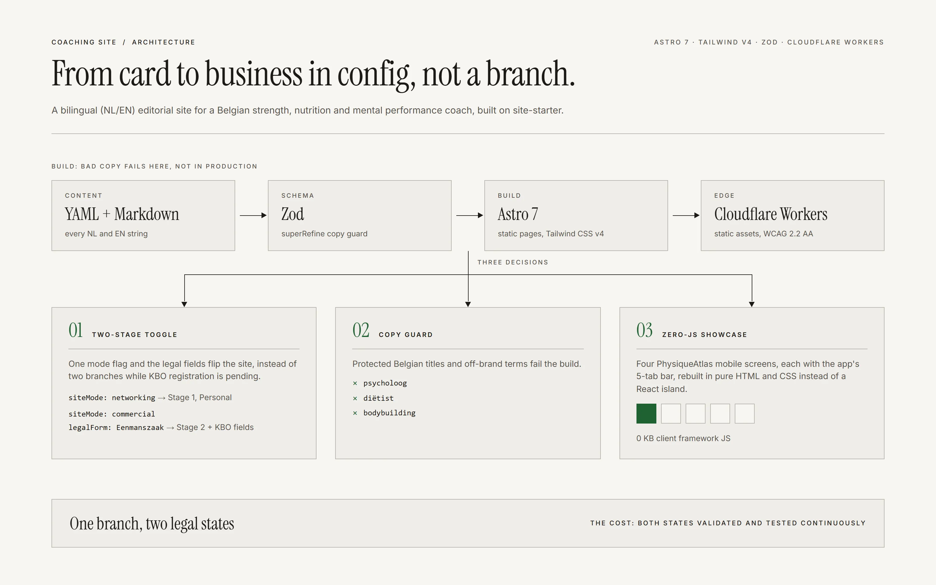Architecture diagram: NL and EN copy in YAML and Markdown passes a Zod copy guard, builds with Astro 7 and ships to Cloudflare Workers. Below it, three decisions: a Stage 1 to Stage 2 toggle in YAML, a build-time ban on protected Belgian titles, and PhysiqueAtlas mobile screens rebuilt in HTML and CSS with zero framework JS.