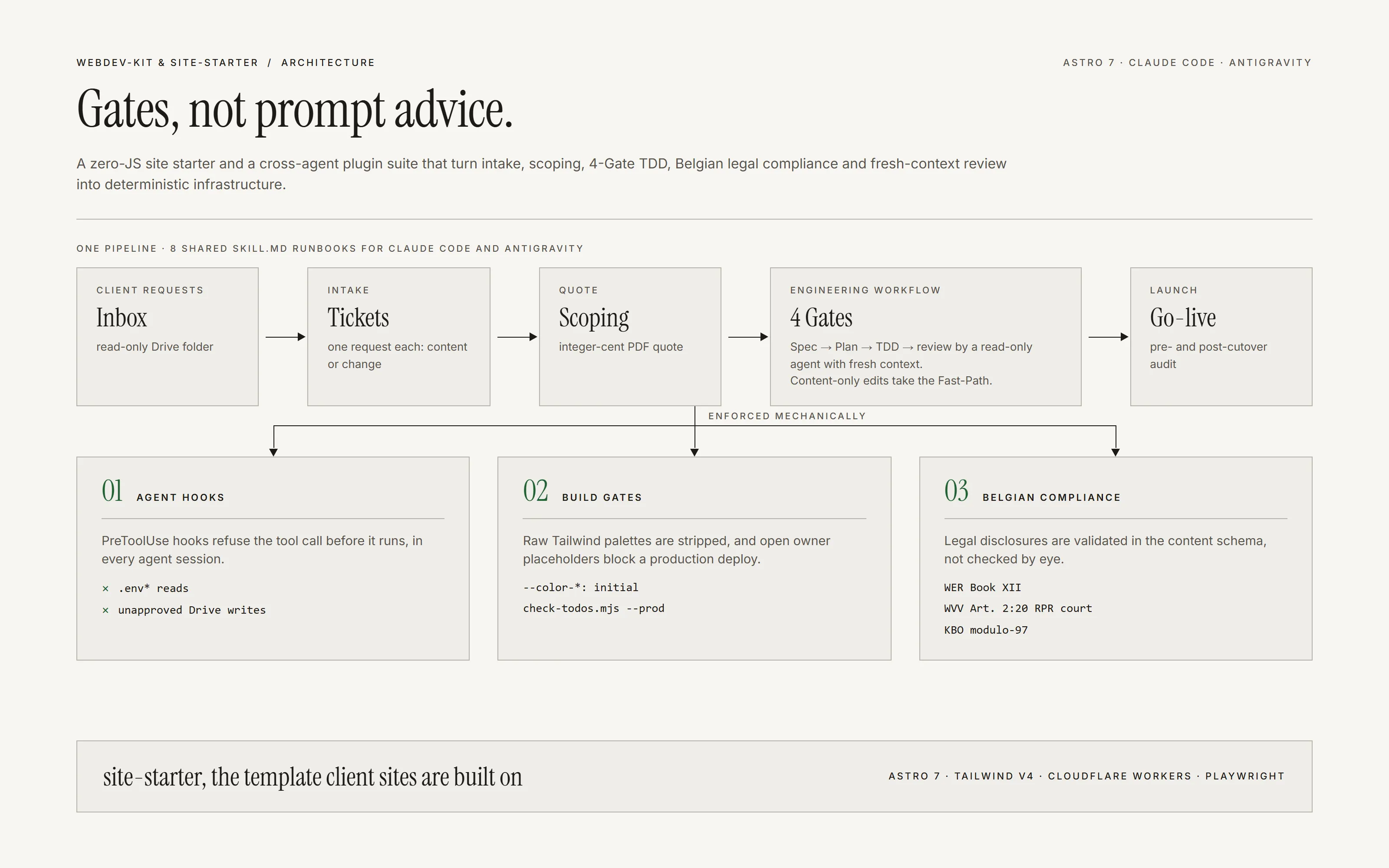 Architecture diagram: client requests flow from a read-only inbox through intake tickets, scoping and the 4 Gates (spec, plan, TDD, fresh-context review) to launch, enforced by agent hooks, build gates and Belgian compliance checks, on top of site-starter.